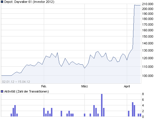 Investor 2012 - virtuell erfolgreich traden 501076
