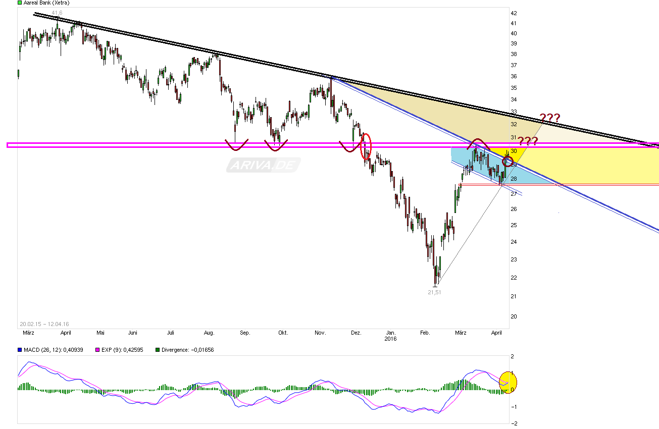 Etwas Wasser in den Wein.... 540811 Aareal bank 907013