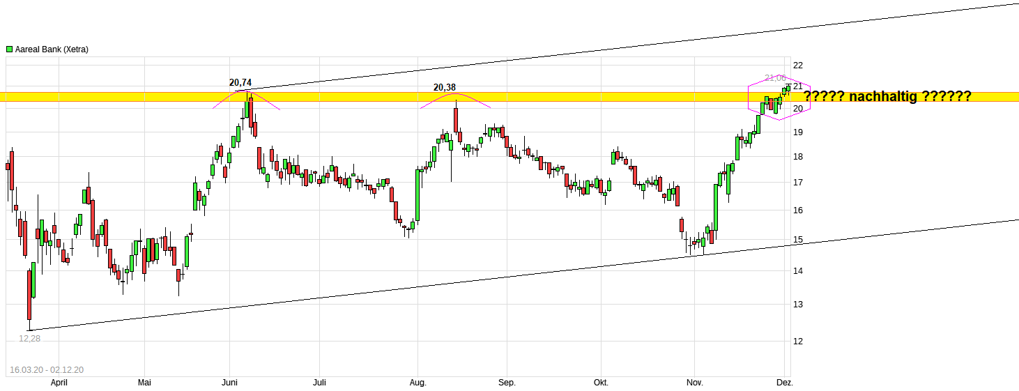 Etwas Wasser in den Wein.... 540811 Aareal bank 1217194