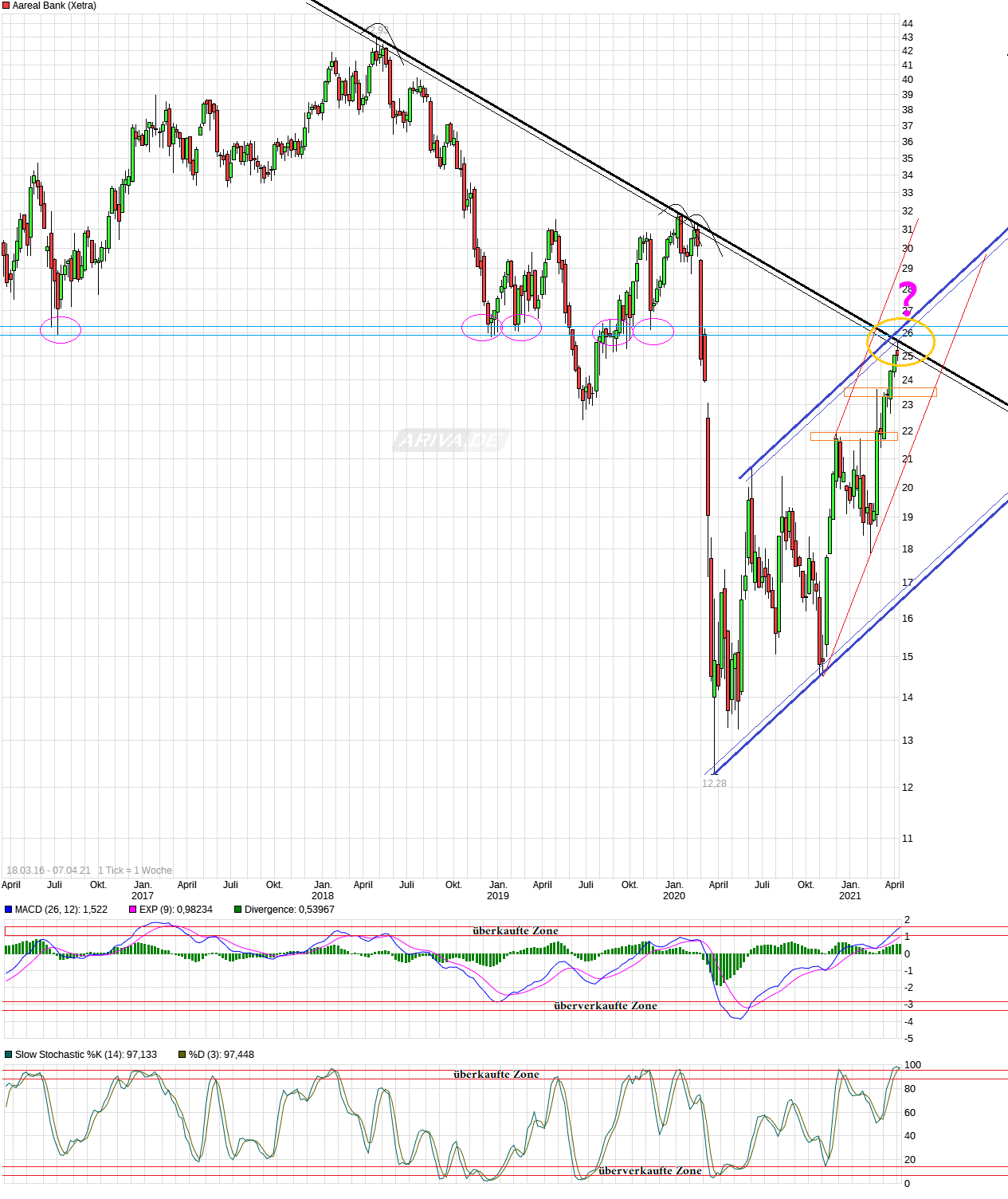 Etwas Wasser in den Wein.... 540811 Aareal bank 1244939