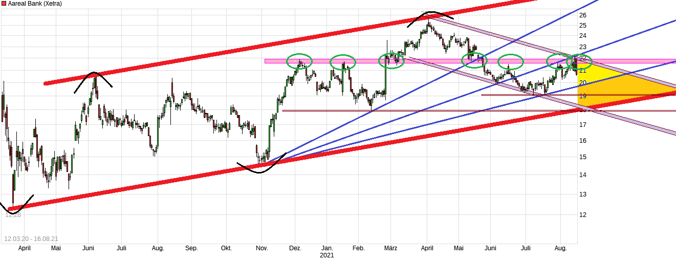 Etwas Wasser in den Wein.... 540811 Aareal bank 1269276