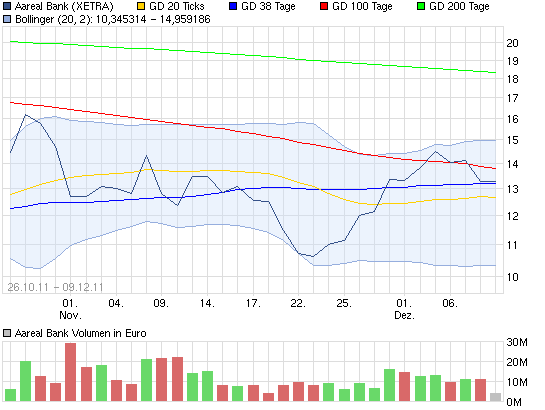 Etwas Wasser in den Wein.... 540811 Aareal bank 465838