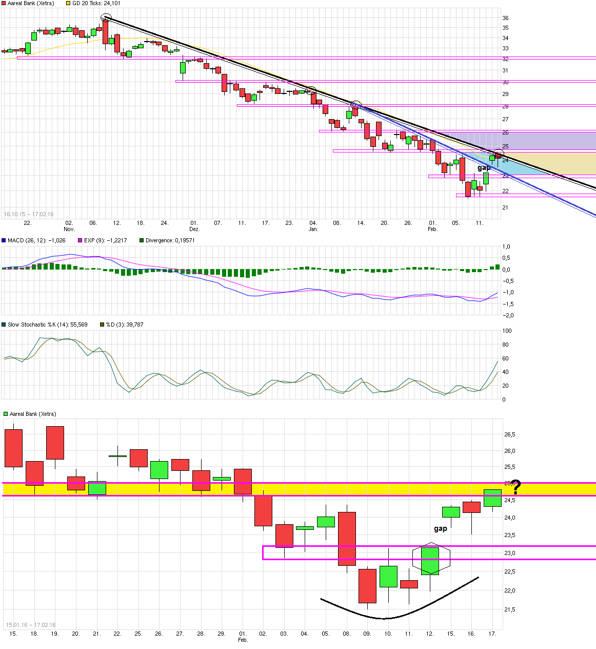 Etwas Wasser in den Wein.... 540811 Aareal bank 894564