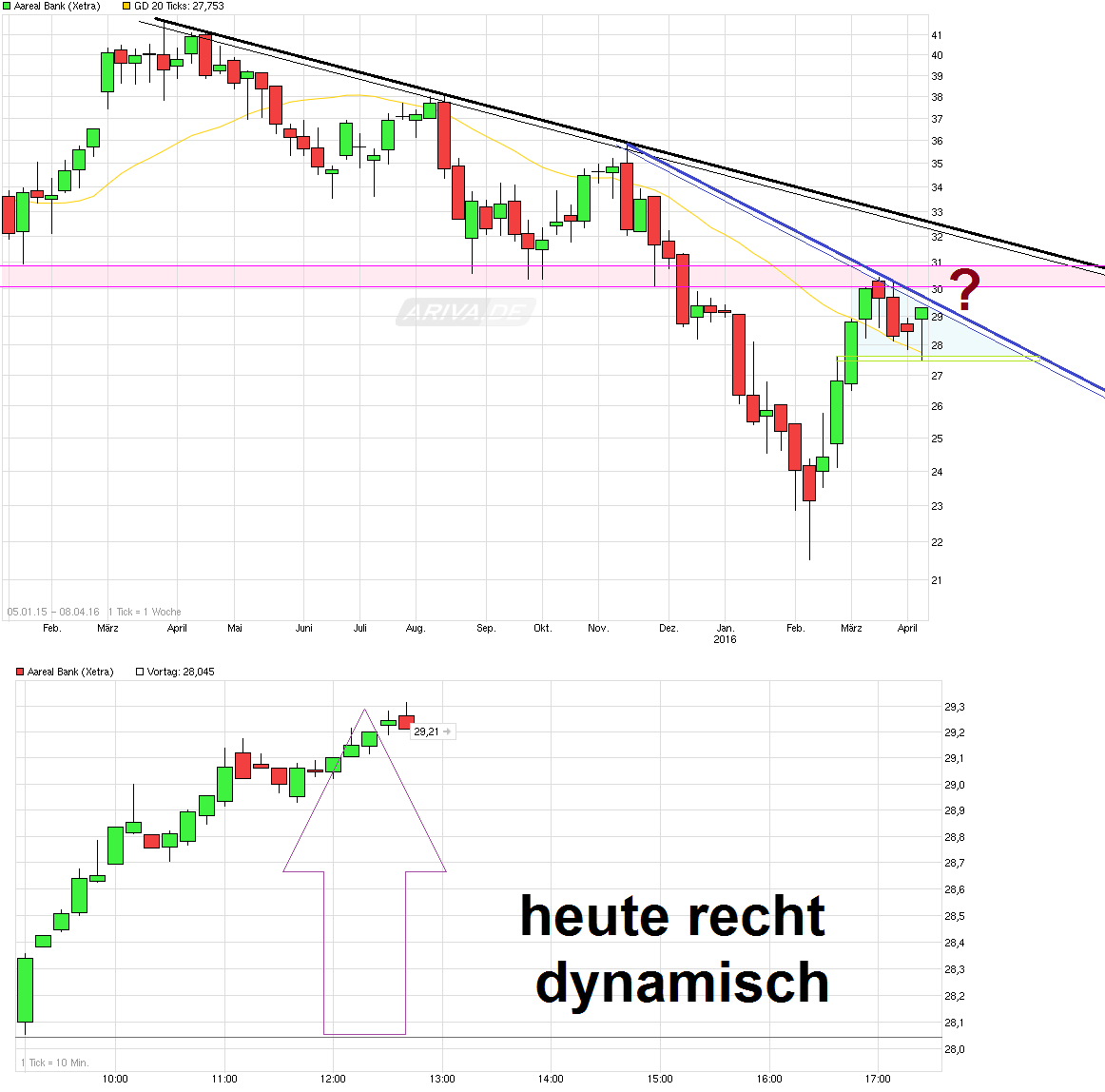 Etwas Wasser in den Wein.... 540811 Aareal bank 906215