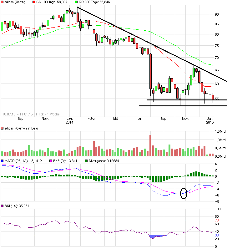 Adidas - Kursziel 99,99 Euro ;)) 787077