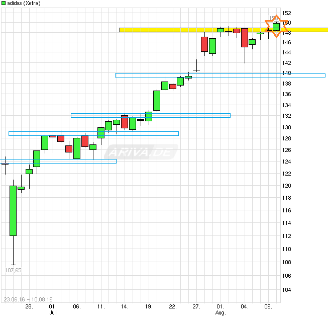 Adidas - Kursziel 99,99 Euro ;)) 932131