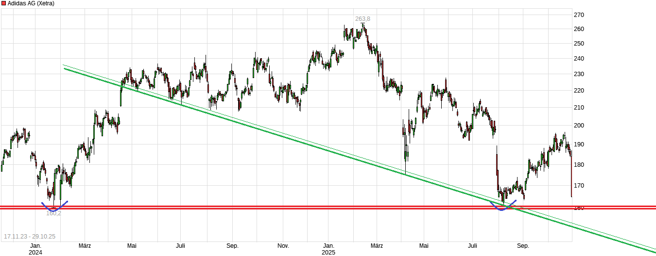 Adidas - Kursziel 99,99 Euro ;)) 1500160