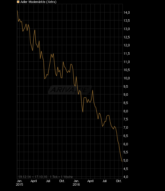 Adler Modemärkte 945896