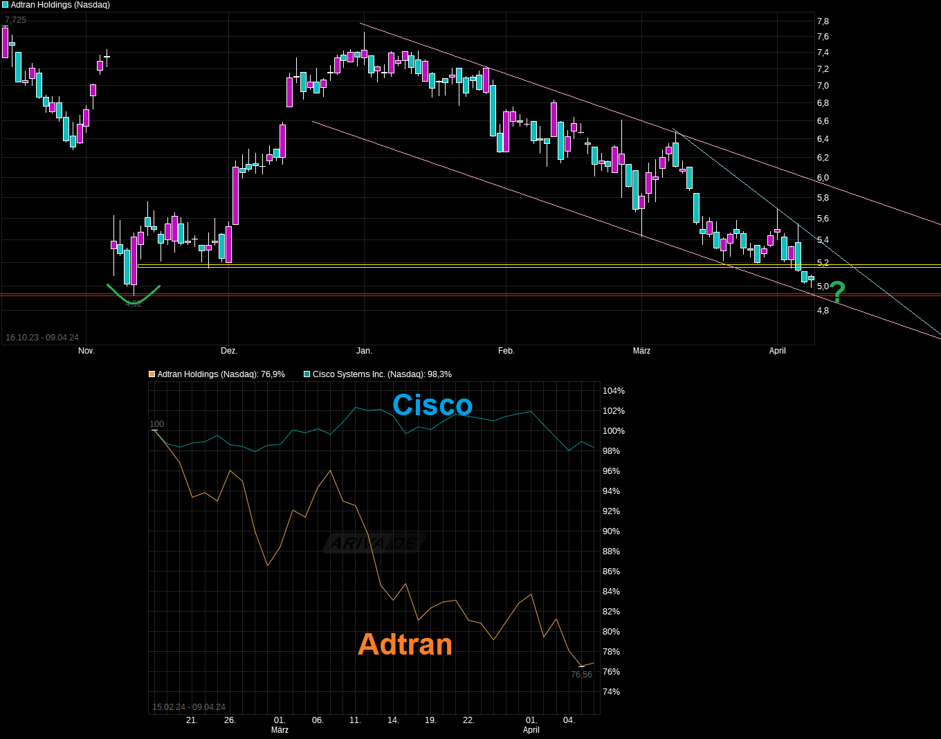 Adtran Holdings+++ Weltkonzern++++ 1423894
