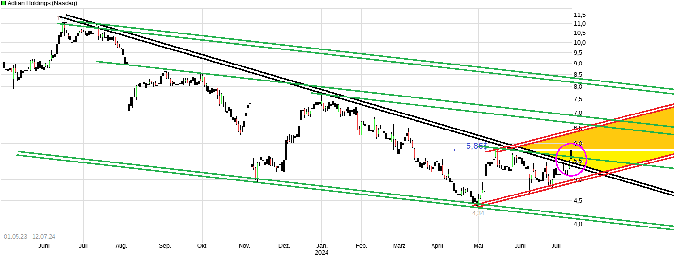 Adtran Holdings+++ Weltkonzern++++ 1438525