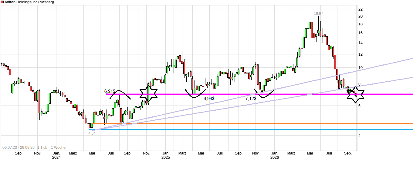 Adtran Holdings+++ Weltkonzern++++ 1528705