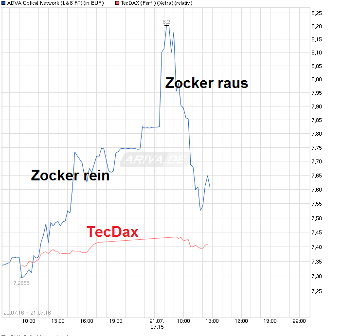 Adva ein Diamant am Investoren Himmel 928447