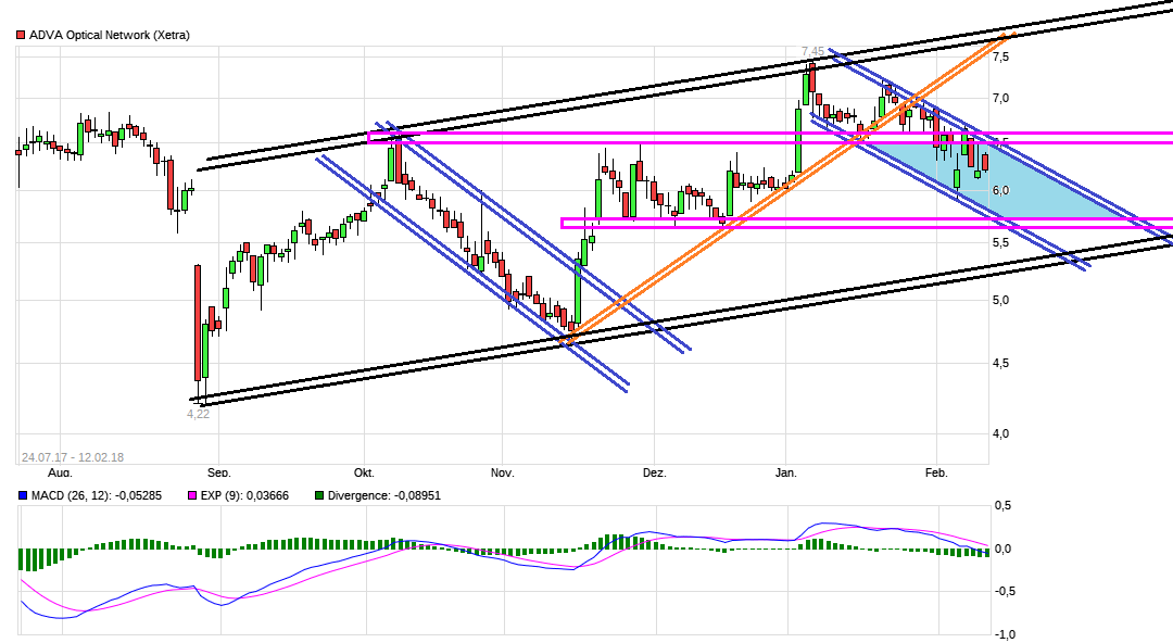 Adva ein Diamant am Investoren Himmel 1040508