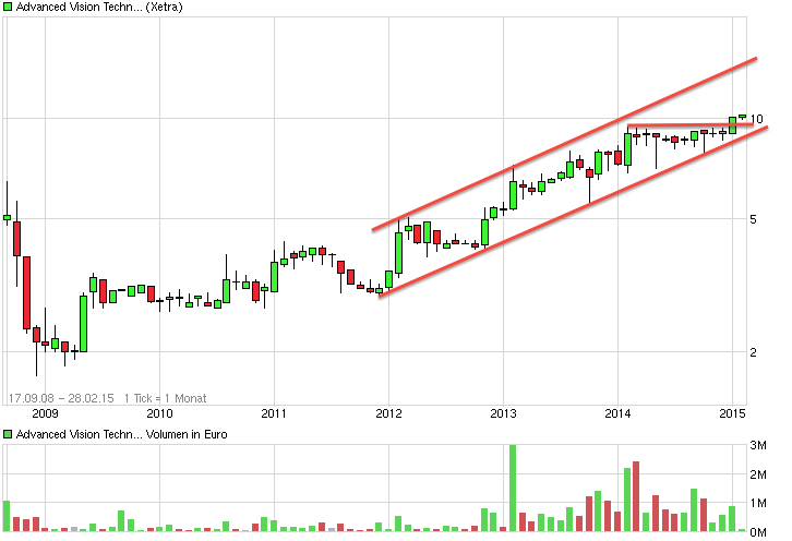 Advanced Vision Technology (931340) 796204