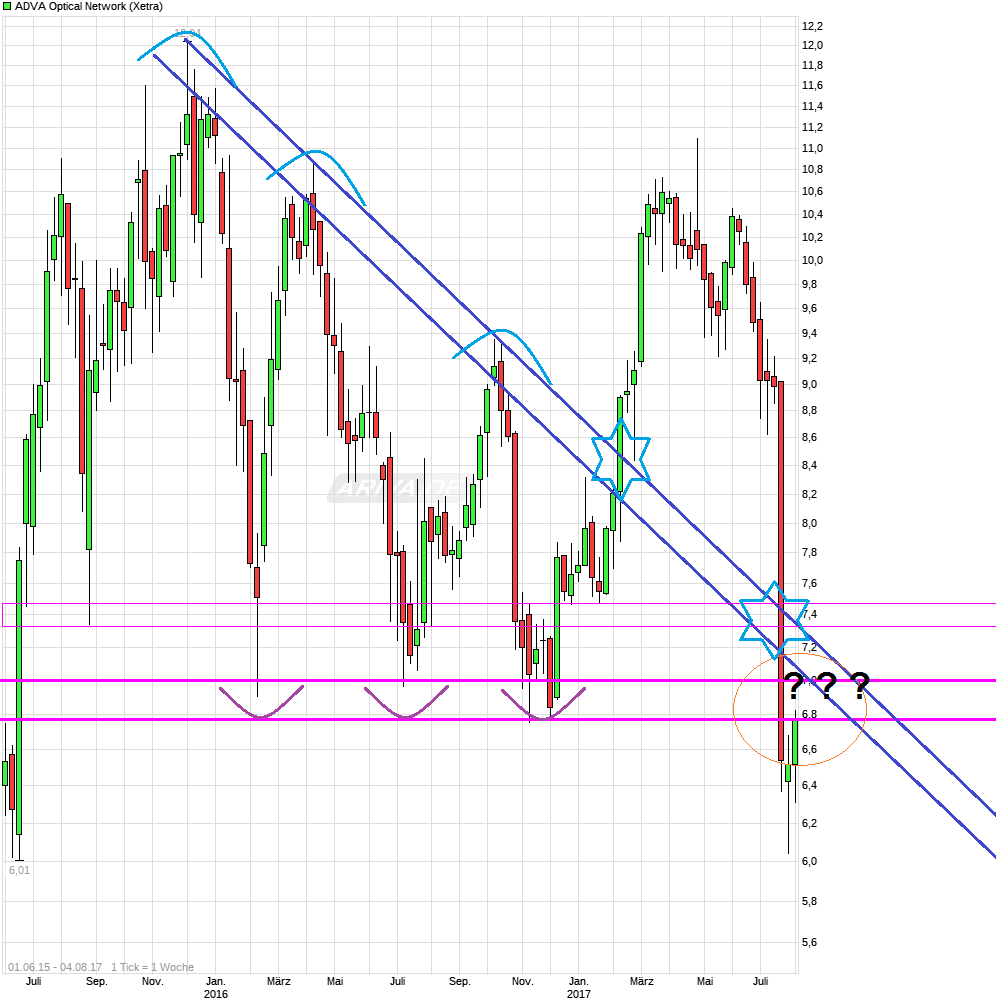 Adva ein Diamant am Investoren Himmel 1005216