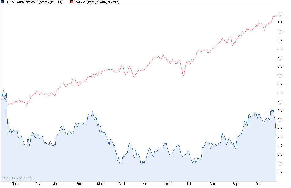 Adva ein Diamant am Investoren Himmel 657020