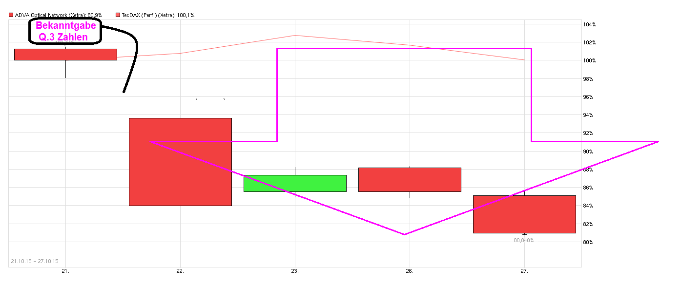 Adva ein Diamant am Investoren Himmel 869109