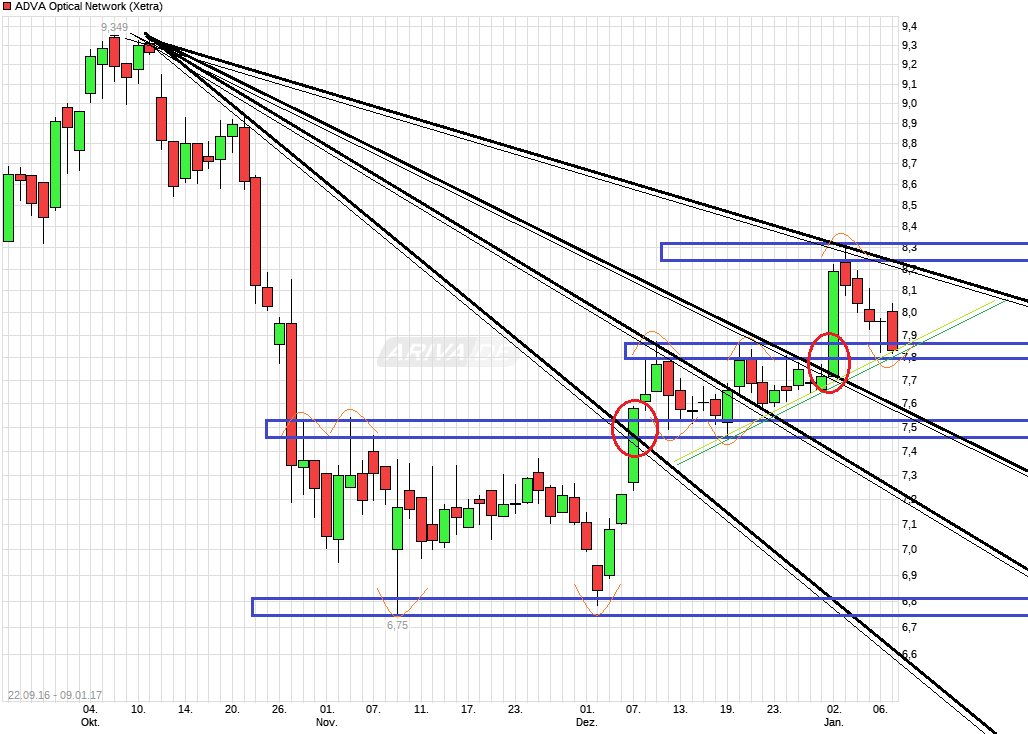 Adva ein Diamant am Investoren Himmel 963256