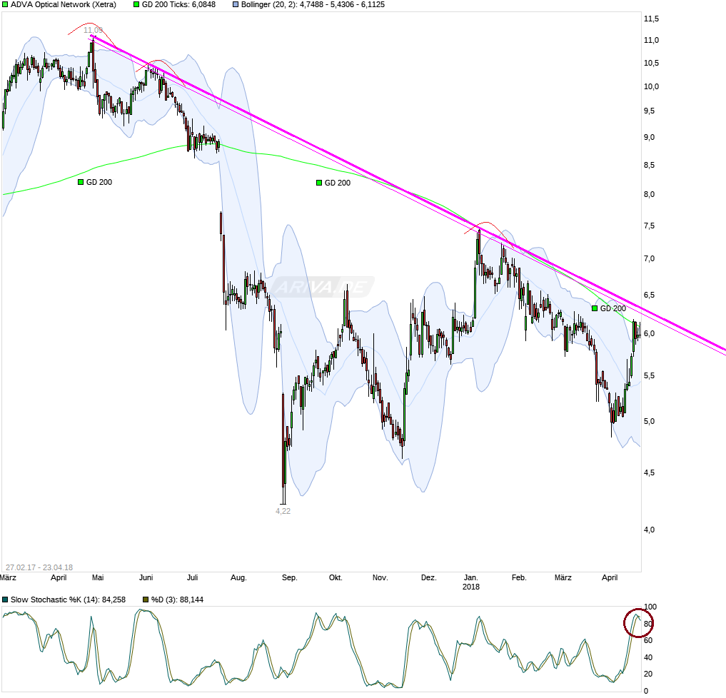 Adva ein Diamant am Investoren Himmel 1051316