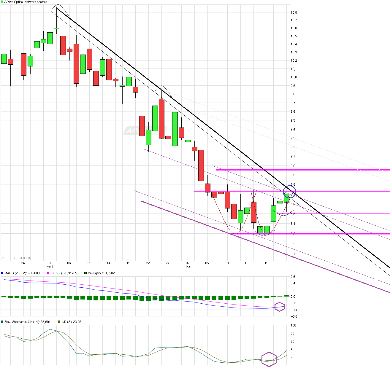 Adva ein Diamant am Investoren Himmel 915783