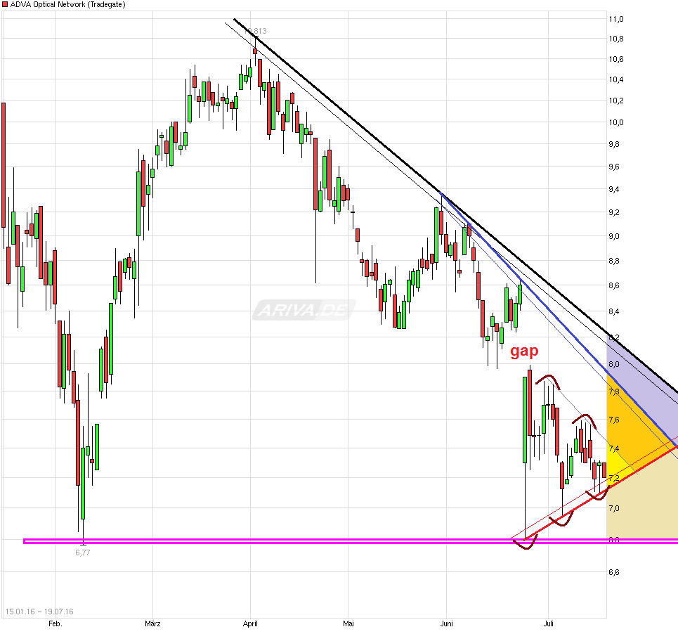 Adva ein Diamant am Investoren Himmel 927863