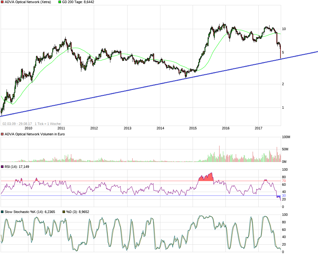 Adva ein Diamant am Investoren Himmel 1009468