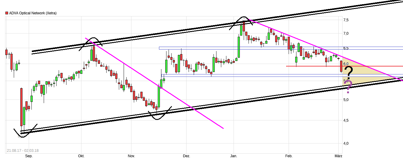 Adva ein Diamant am Investoren Himmel 1043362