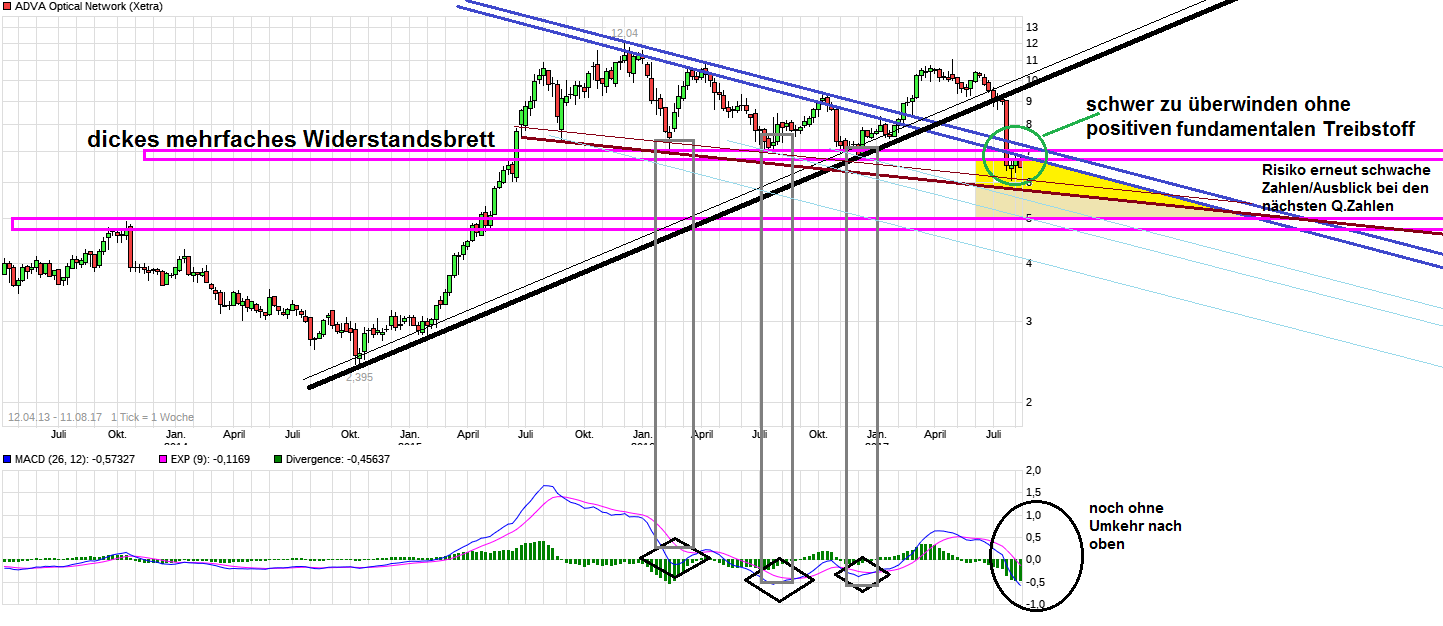 Adva ein Diamant am Investoren Himmel 1006400