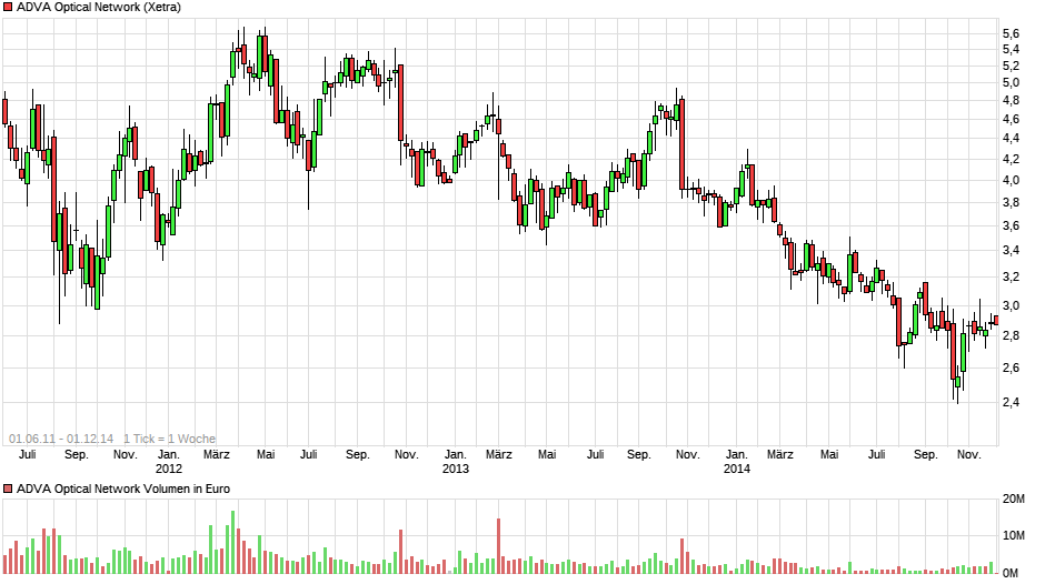 Adva ein Diamant am Investoren Himmel 1009458