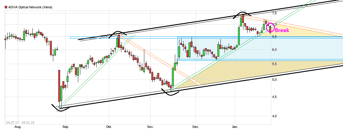 Adva ein Diamant am Investoren Himmel 1037074