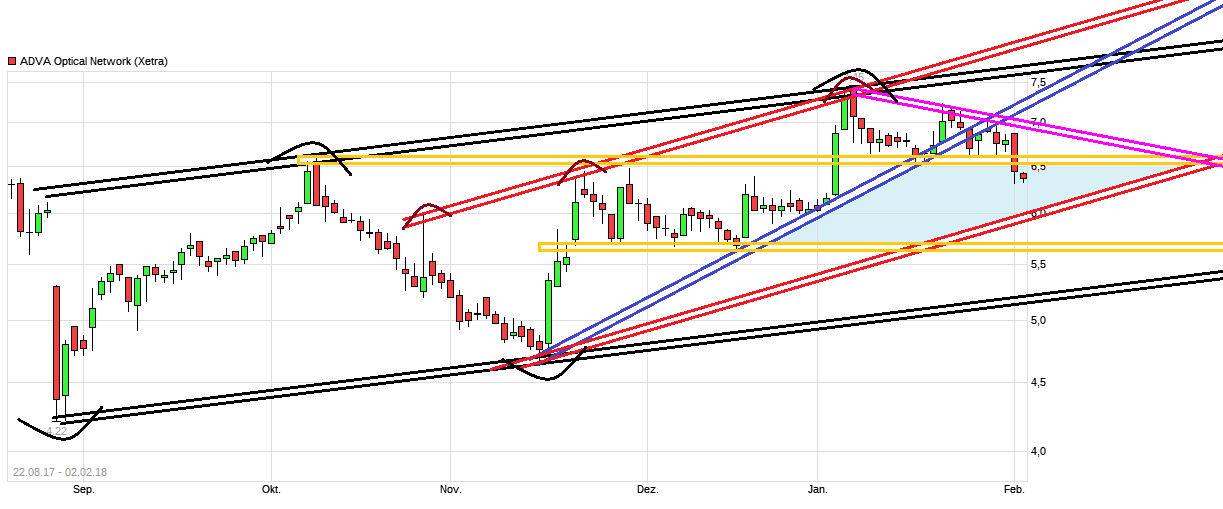 Adva ein Diamant am Investoren Himmel 1038573