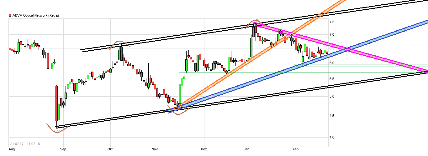 Adva ein Diamant am Investoren Himmel 1041974