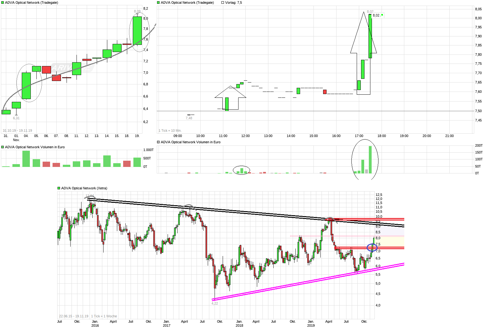 Adva ein Diamant am Investoren Himmel 1145219