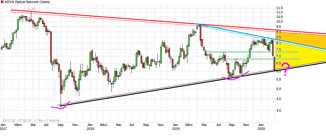 Adva ein Diamant am Investoren Himmel 1162718