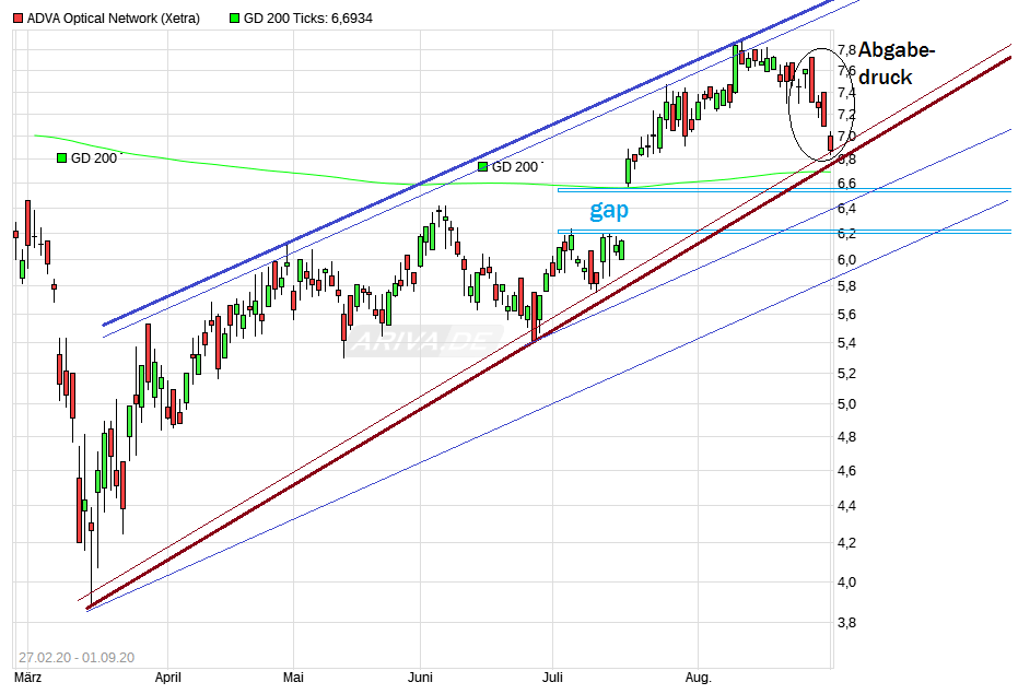 Adva ein Diamant am Investoren Himmel 1199059