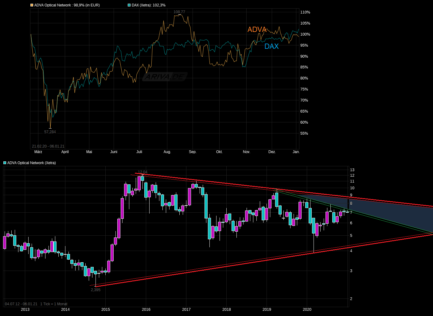 Adva ein Diamant am Investoren Himmel 1224474