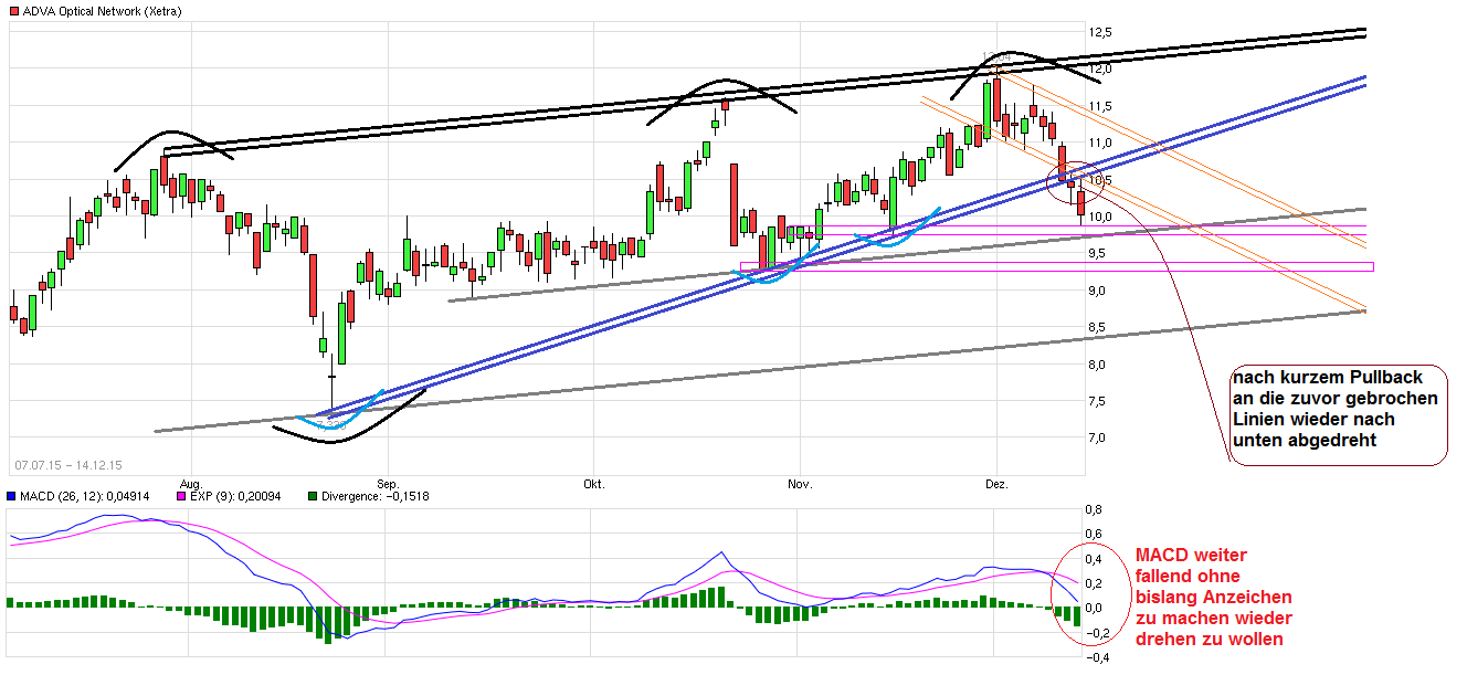 Adva ein Diamant am Investoren Himmel 878445