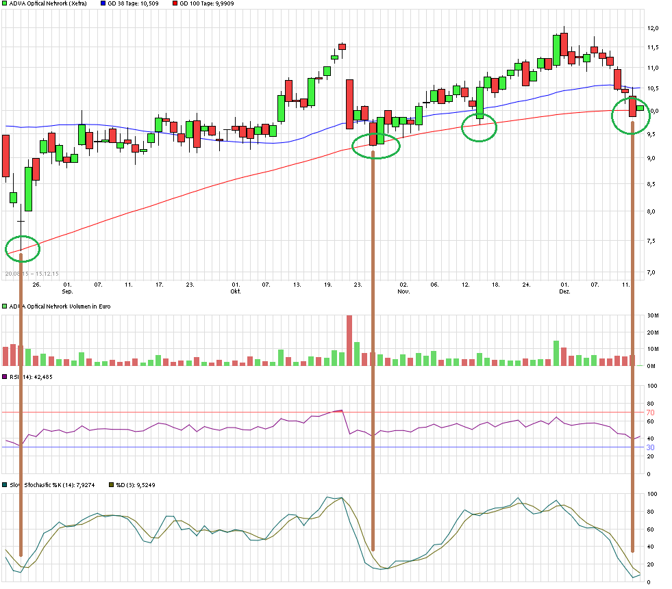 Adva ein Diamant am Investoren Himmel 878657