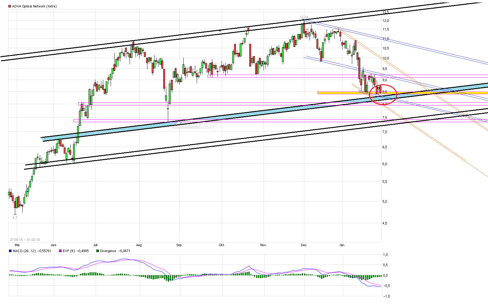ADVA Optical 100%+X =Goldgrube! 890163