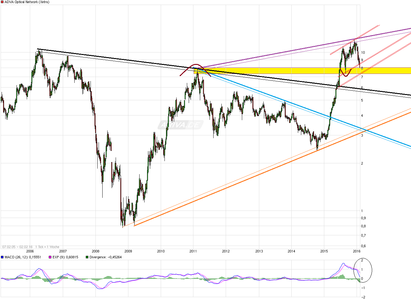 ADVA Optical 100%+X =Goldgrube! 890495