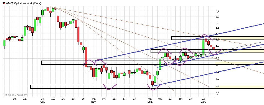 Adva ein Diamant am Investoren Himmel 962704