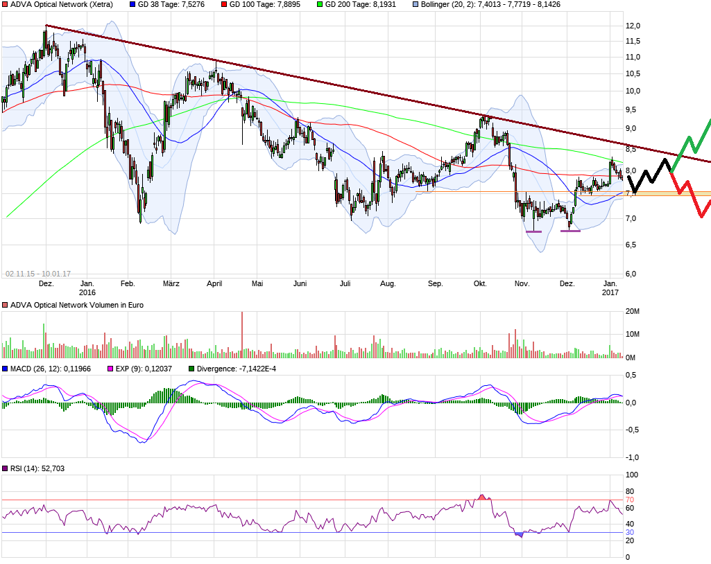 Adva ein Diamant am Investoren Himmel 963426