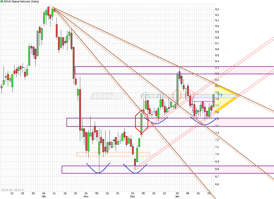 Adva ein Diamant am Investoren Himmel 966687