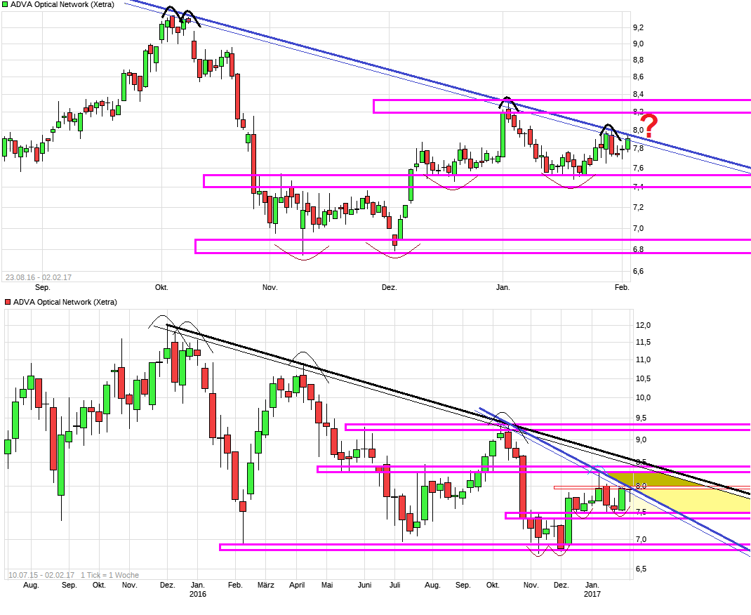 Adva ein Diamant am Investoren Himmel 968796