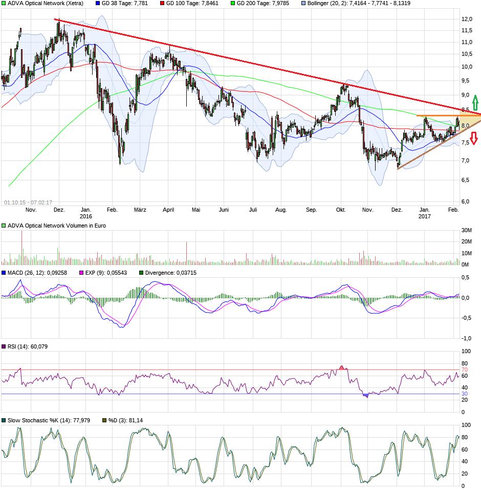 Adva ein Diamant am Investoren Himmel 969950