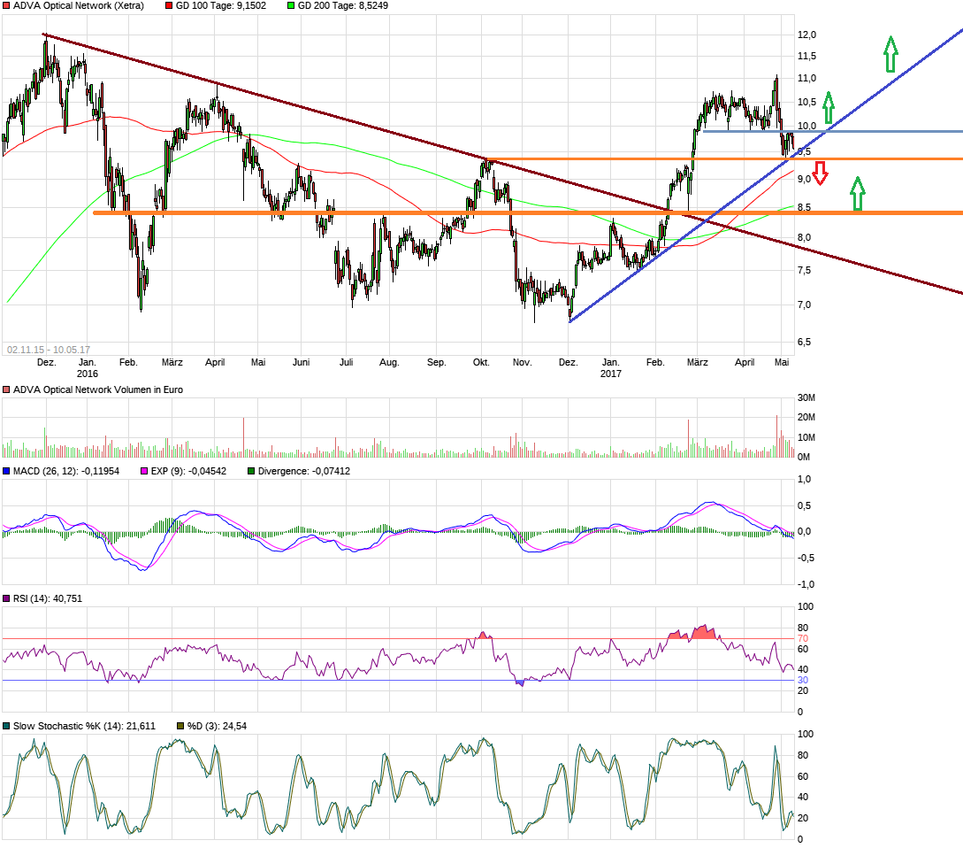 Adva ein Diamant am Investoren Himmel 988931