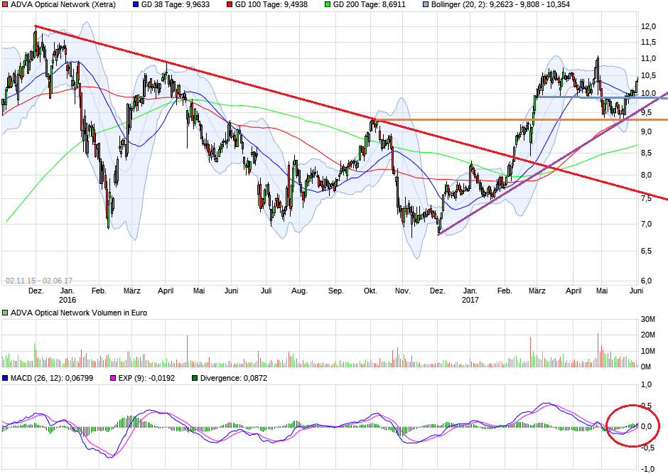 Adva ein Diamant am Investoren Himmel 993413