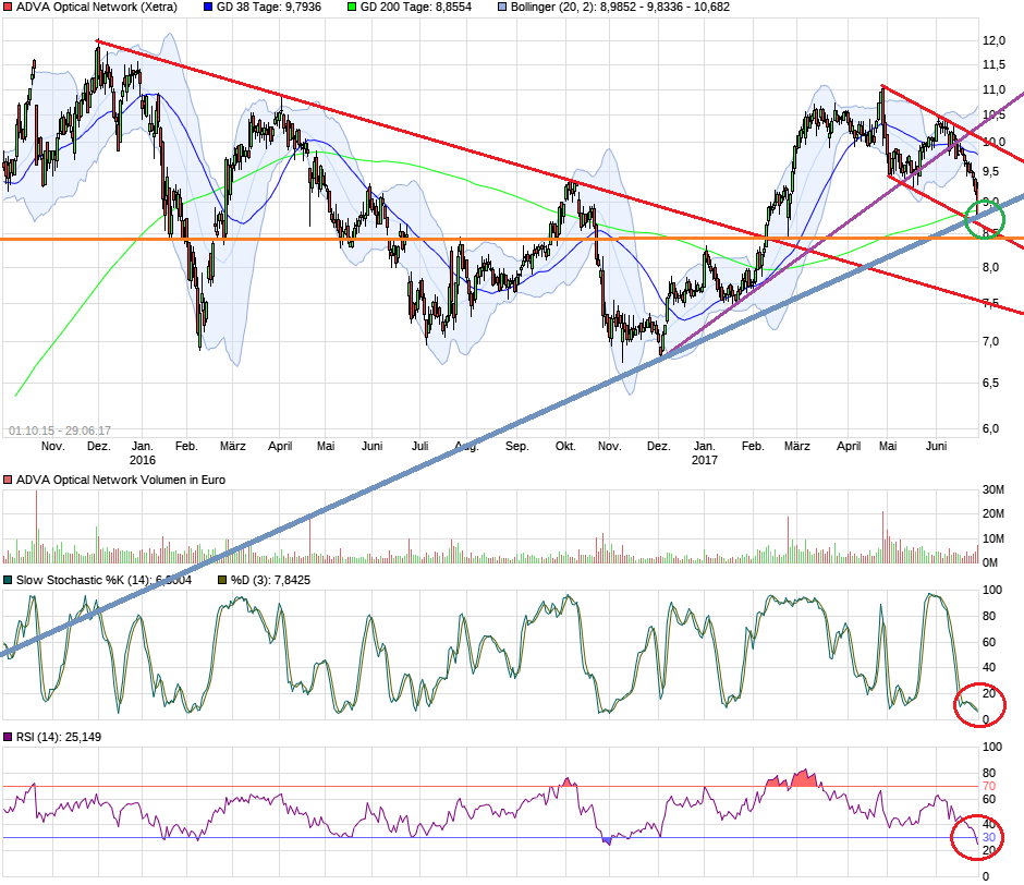 Adva ein Diamant am Investoren Himmel 998641