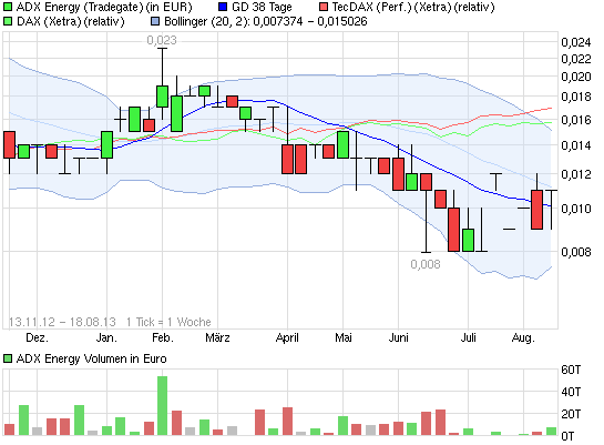 ADX Energy: Projekte, Partner, Nachbarn, Umfeld 635564