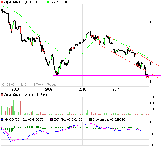 Kann mir jemand den Absturz der letzten Tage 467473